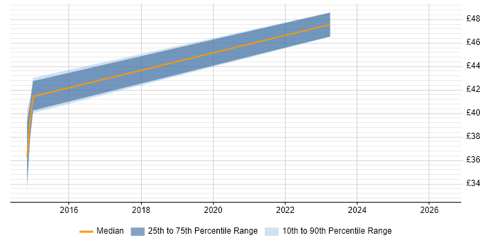 Contractor hourly rate distribution trend for jobs in Brighton citing Red Hat Enterprise Linux