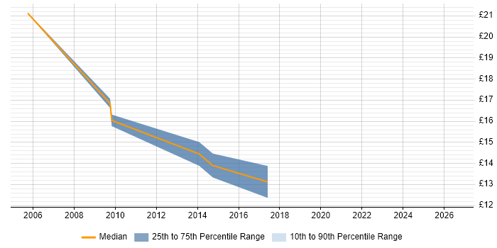 Contractor hourly rate distribution trend for jobs in Brighton citing Relational Database