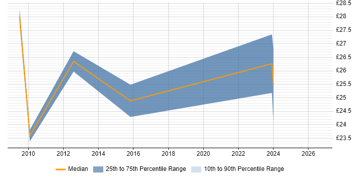 Contractor hourly rate distribution trend for jobs in Brighton citing Requirements Gathering