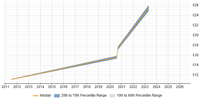 Contractor hourly rate distribution trend for jobs in Brighton citing Risk Management