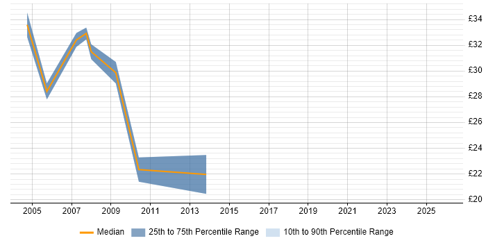 Contractor hourly rate distribution trend for jobs in Brighton citing SC Cleared