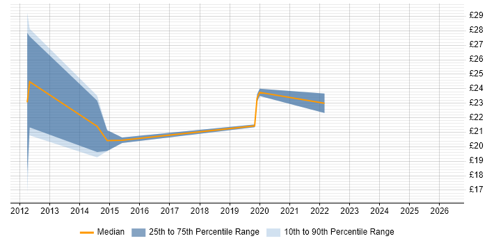 Contractor hourly rate distribution trend for jobs in Brighton citing SCCM