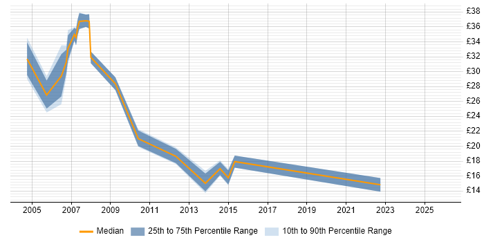 Contractor hourly rate distribution trend for jobs in Brighton citing Security Cleared