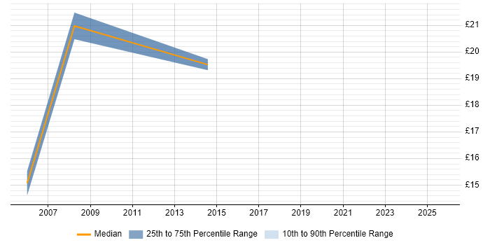 Contractor hourly rate distribution trend for jobs in Brighton citing Server Management