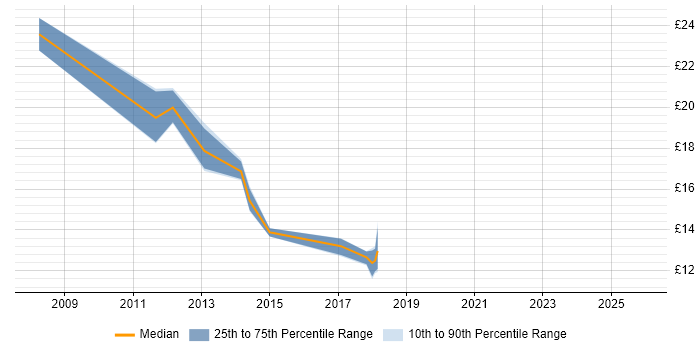 Contractor hourly rate distribution trend for jobs in Brighton citing Service Management
