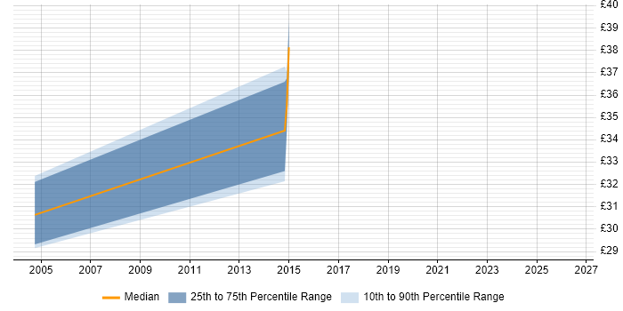 Contractor hourly rate distribution trend for jobs in Brighton citing Solaris