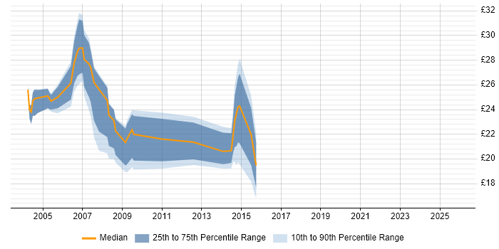 Contractor hourly rate distribution trend for jobs in Brighton citing SQL