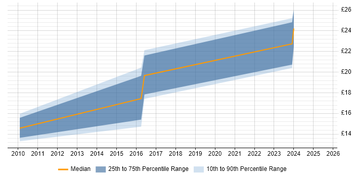 Contractor hourly rate distribution trend for jobs in Brighton citing Stakeholder Management Contractor hourly rate distribution trend for jobs in Brighton citing Stakeholder Management