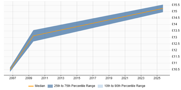 Contractor hourly rate distribution trend for Support Officer job vacancies in Brighton