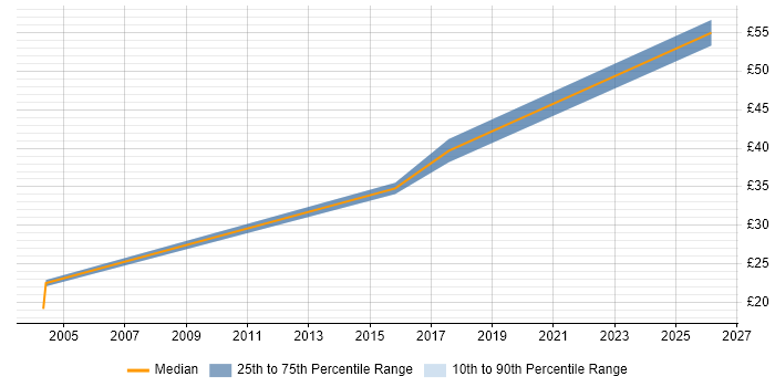 Contractor hourly rate distribution trend for jobs in Brighton citing Test Automation
