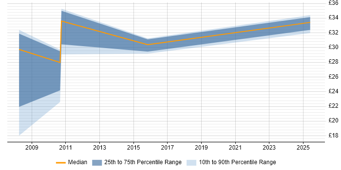 Contractor hourly rate distribution trend for jobs in Brighton citing User Acceptance Testing