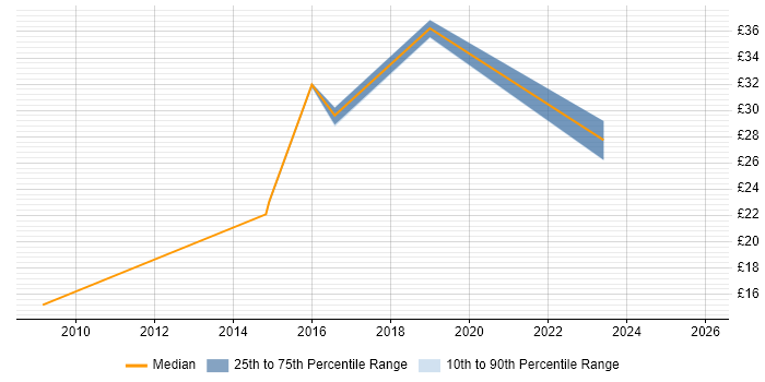 Contractor hourly rate distribution trend for jobs in Brighton citing User-Centered Design (UCD)