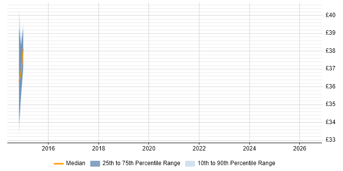 Contractor hourly rate distribution trend for jobs in Brighton citing Veritas