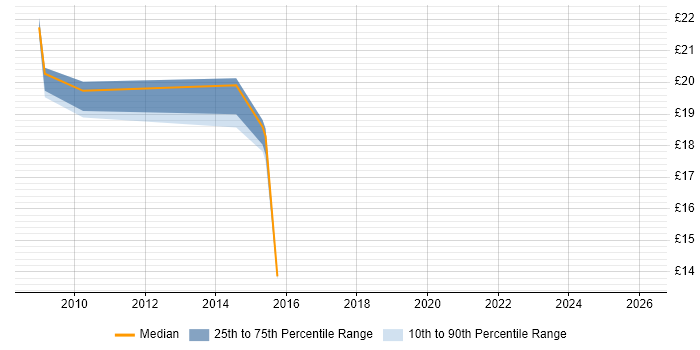 Contractor hourly rate distribution trend for jobs in Brighton citing VMware Infrastructure