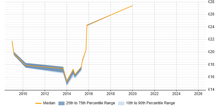 Contractor hourly rate distribution trend for jobs in Brighton citing VMware