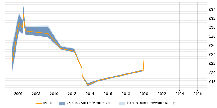 Contractor hourly rate distribution trend for jobs in Brighton citing WAN