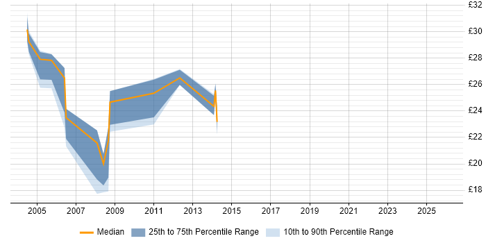 Contractor hourly rate distribution trend for Web Developer job vacancies in Brighton