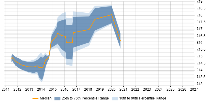 Contractor hourly rate distribution trend for jobs in Brighton citing Windows 7
