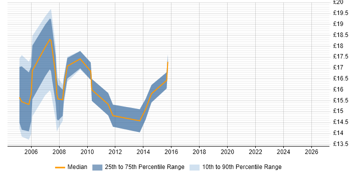 Contractor hourly rate distribution trend for jobs in Brighton citing Windows Server 2003