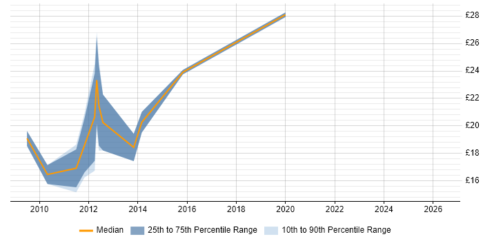 Contractor hourly rate distribution trend for jobs in Brighton citing Windows Server 2008