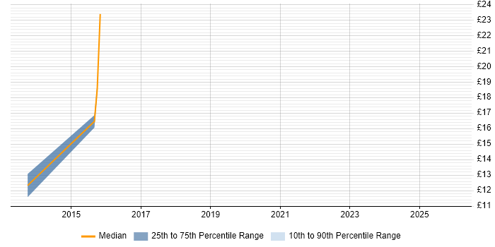 Contractor hourly rate distribution trend for jobs in Brighton citing Windows Server 2012