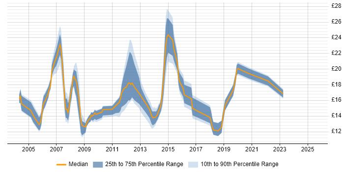 Contractor hourly rate distribution trend for jobs in Brighton citing Windows