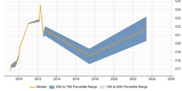 Contractor hourly rate distribution trend for jobs in East Sussex citing Business Analysis
