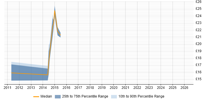 Contractor hourly rate distribution trend for jobs in East Sussex citing Business Intelligence
