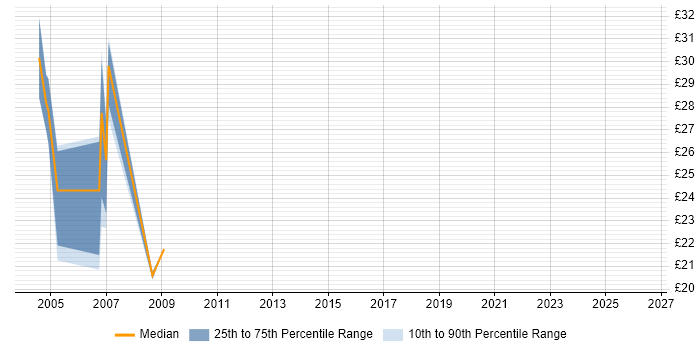 Contractor hourly rate distribution trend for jobs in East Sussex citing BusinessObjects