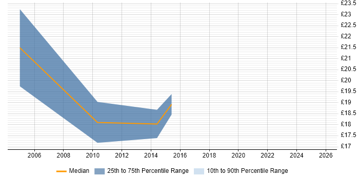 Contractor hourly rate distribution trend for jobs in East Sussex citing Change Control