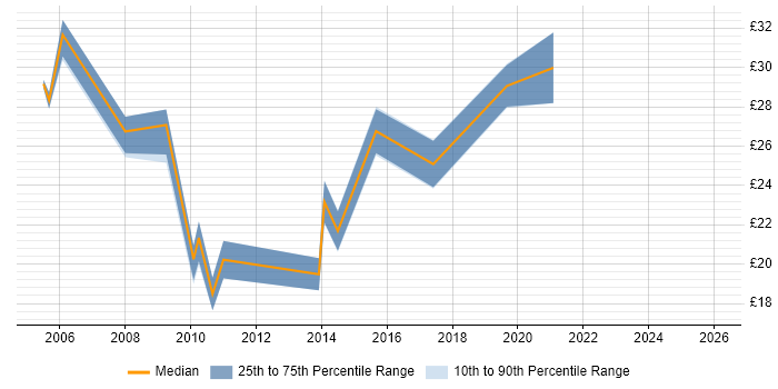 Contractor hourly rate distribution trend for jobs in East Sussex citing Change Management