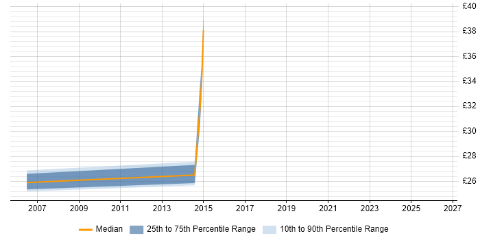 Contractor hourly rate distribution trend for jobs in East Sussex citing Clustering