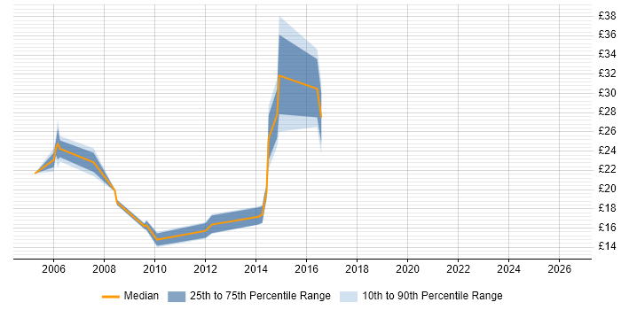 Contractor hourly rate distribution trend for jobs in East Sussex citing Content Management