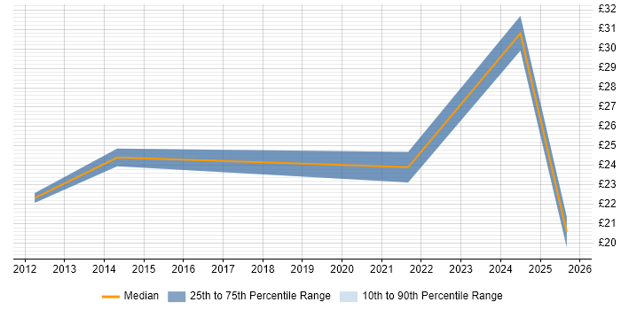 Contractor hourly rate distribution trend for jobs in East Sussex citing Continuous Improvement Contractor hourly rate distribution trend for jobs in East Sussex citing Continuous Improvement