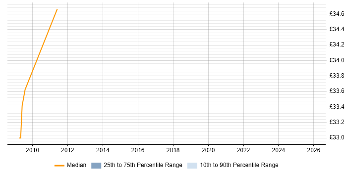 Contractor hourly rate distribution trend for jobs in East Sussex citing Contract Negotiation