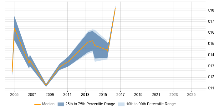 Contractor hourly rate distribution trend for Coordinator job vacancies in East Sussex Contractor hourly rate distribution trend for Coordinator job vacancies in East Sussex