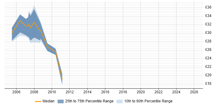 Contractor hourly rate distribution trend for C# Developer job vacancies in East Sussex