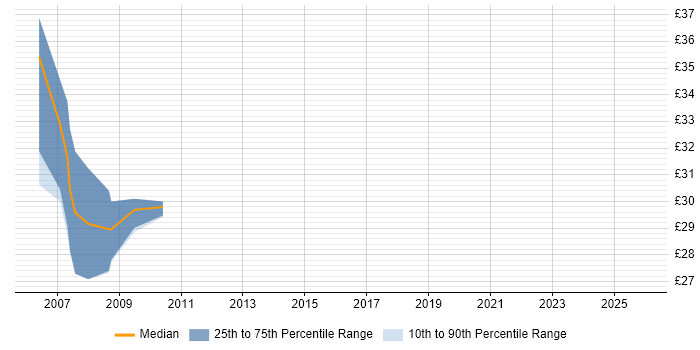 Contractor hourly rate distribution trend for C# .NET Developer job vacancies in East Sussex