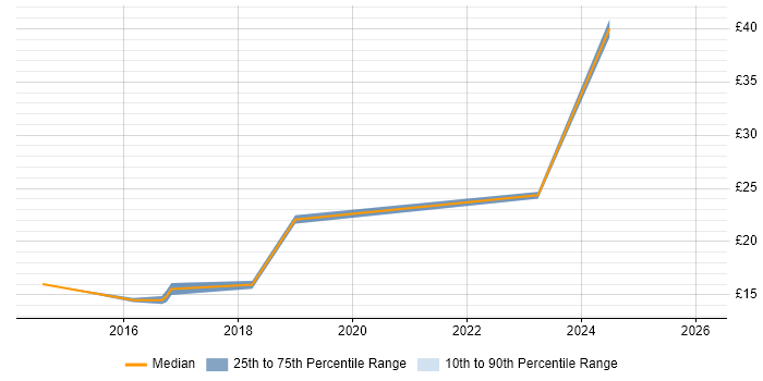 Contractor hourly rate distribution trend for jobs in East Sussex citing Customer Experience