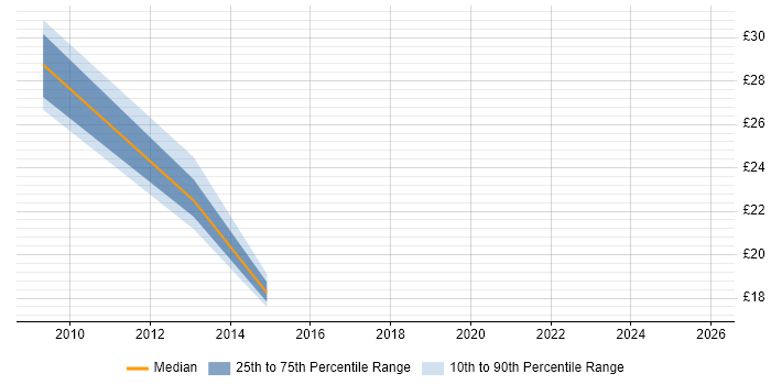 Contractor hourly rate distribution trend for jobs in East Sussex citing Data Centre