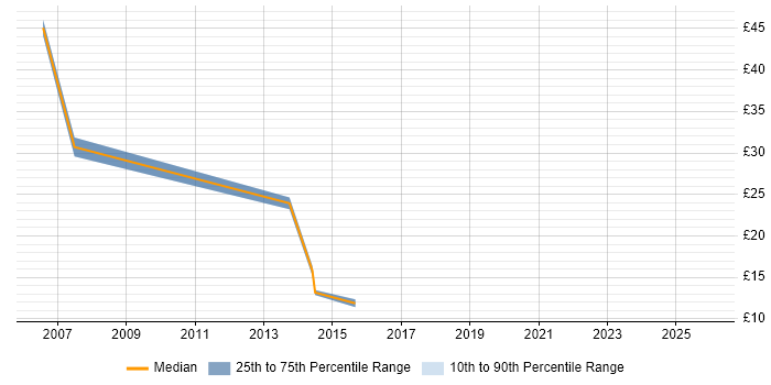 Contractor hourly rate distribution trend for jobs in East Sussex citing Data Management