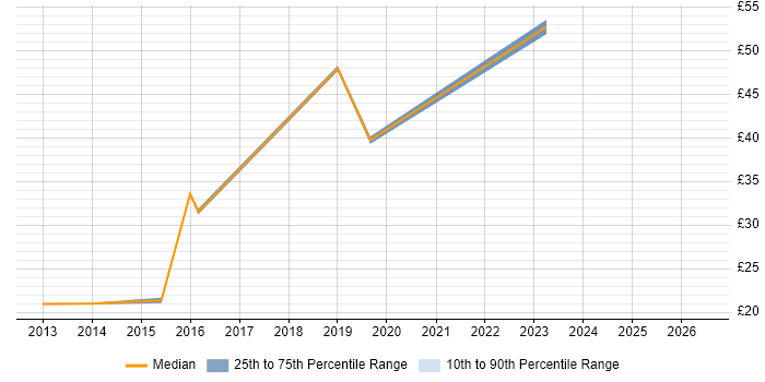Contractor hourly rate distribution trend for jobs in East Sussex citing Data Protection Act