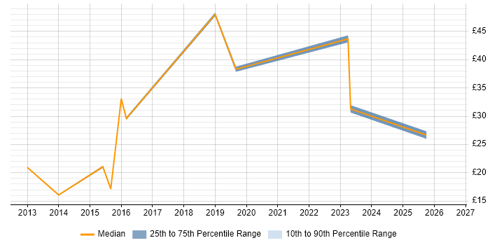 Contractor hourly rate distribution trend for jobs in East Sussex citing Data Protection