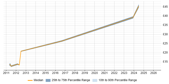 Contractor hourly rate distribution trend for jobs in East Sussex citing Decision-Making