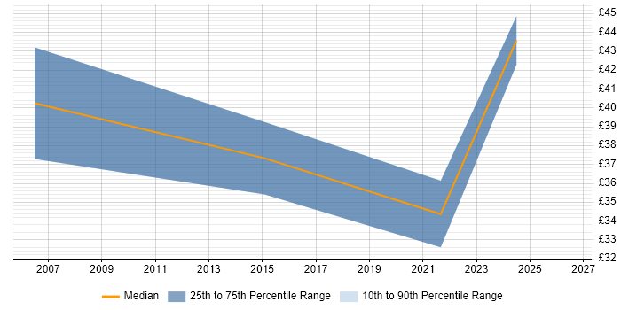 Contractor hourly rate distribution trend for Delivery Manager job vacancies in East Sussex