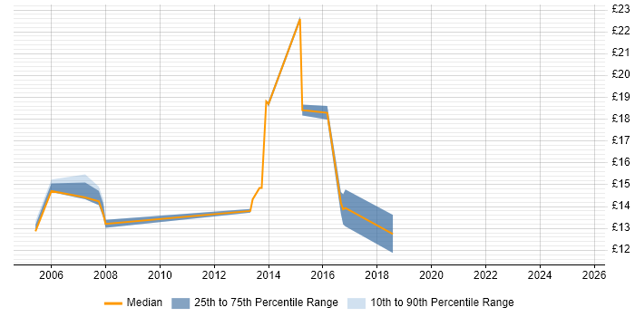 Contractor hourly rate distribution trend for Deployment Engineer job vacancies in East Sussex Contractor hourly rate distribution trend for Deployment Engineer job vacancies in East Sussex