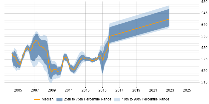 Contractor hourly rate distribution trend for Developer job vacancies in East Sussex