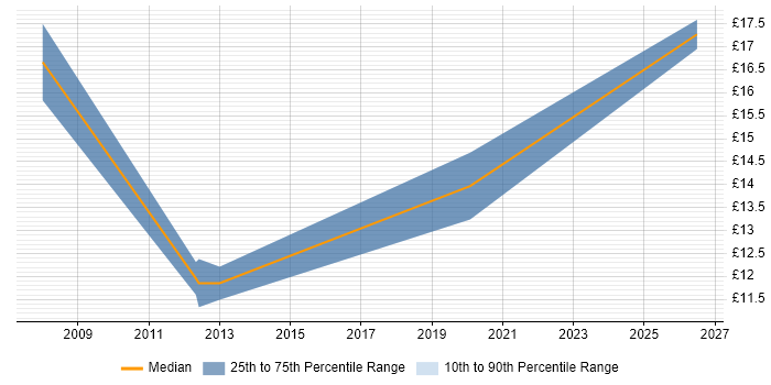 Contractor hourly rate distribution trend for IT Support job vacancies in Eastbourne