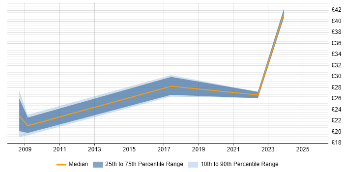 Contractor hourly rate distribution trend for jobs in Eastbourne citing NHS