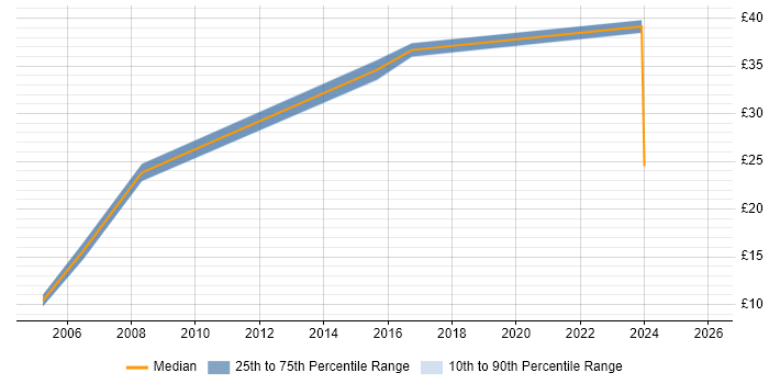 Contractor hourly rate distribution trend for jobs in Eastbourne citing Social Skills
